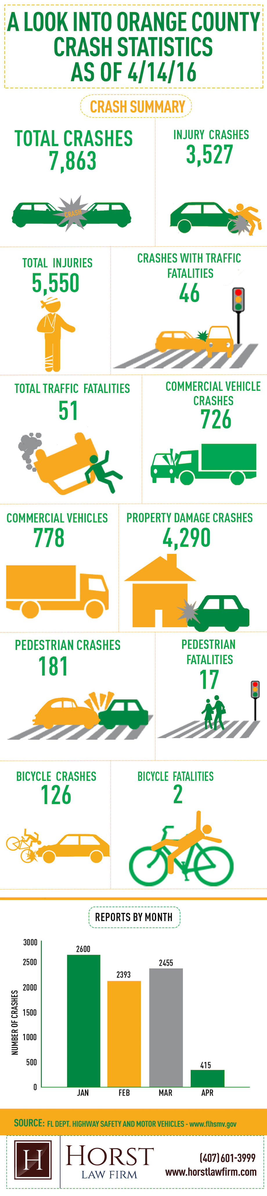 ORANGE COUNTY CRASH STATISTICS